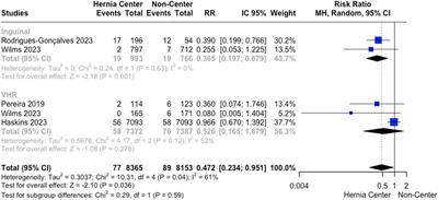 The Impact of a Specialized Hernia Center and Standardized Practices on Surgical Outcomes in Hernia Surgery: A Systematic Review and Meta-Analysis